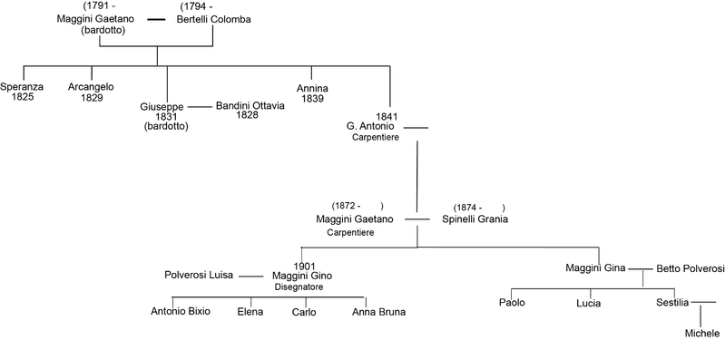 File:Genealogia MagginiGino.png